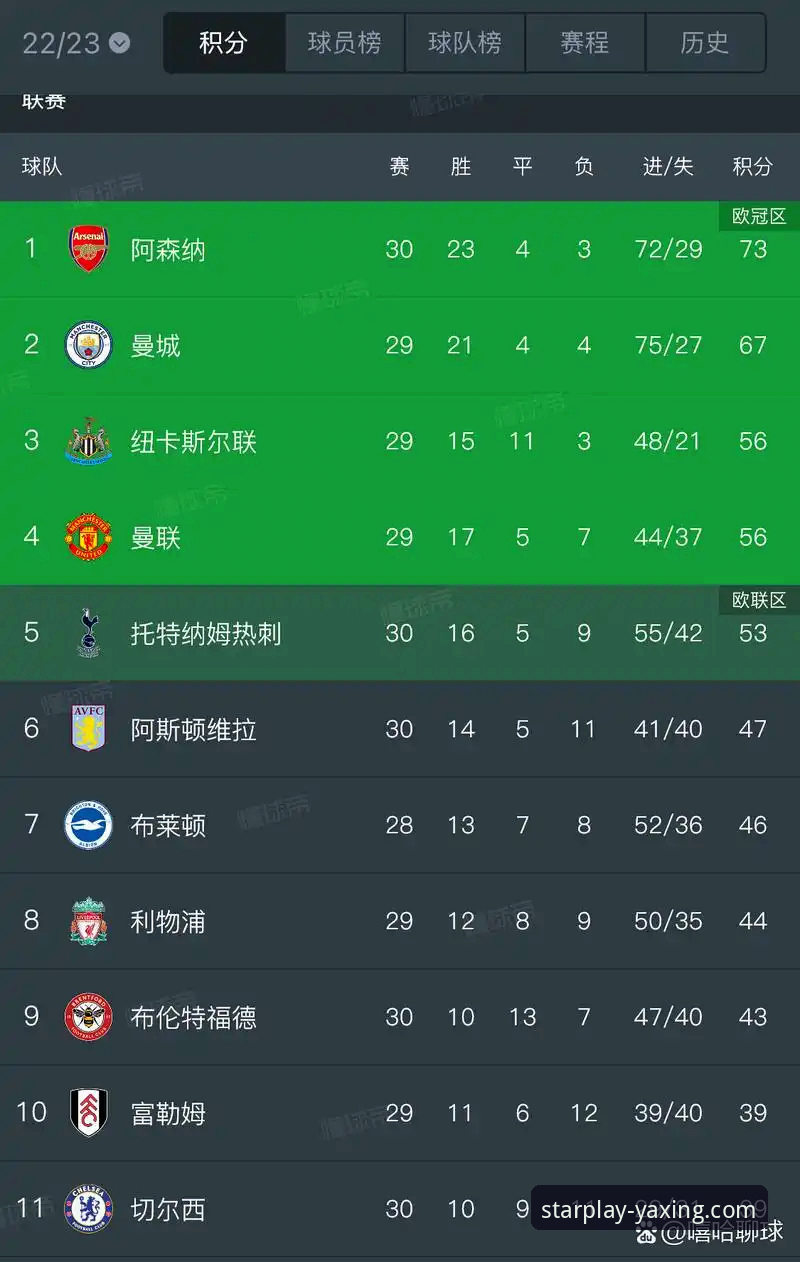 揭秘英超五月积分榜：阿森纳登顶背后的真实实力
